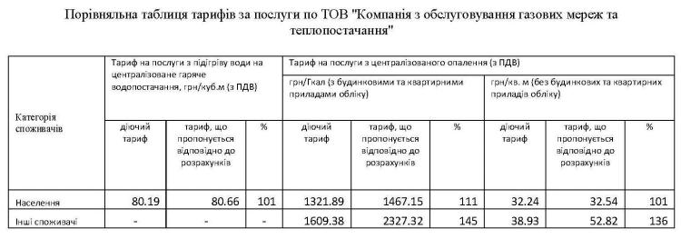 ТОВ«Компанія з обслуговування газових мереж та теплопостачання» повідомляє 